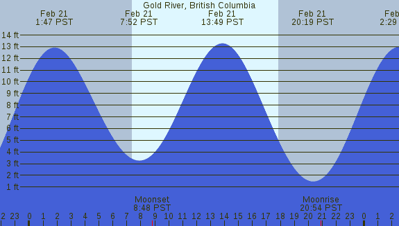 PNG Tide Plot
