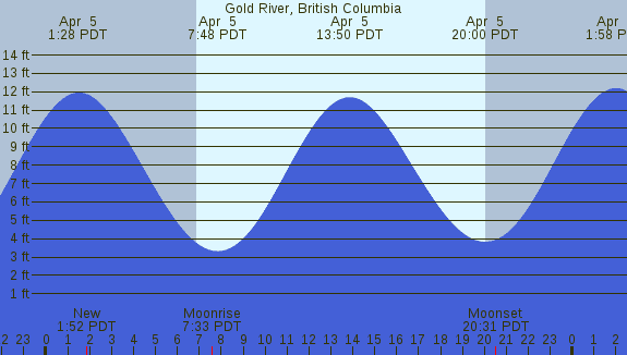 PNG Tide Plot