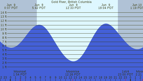 PNG Tide Plot
