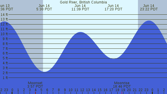 PNG Tide Plot