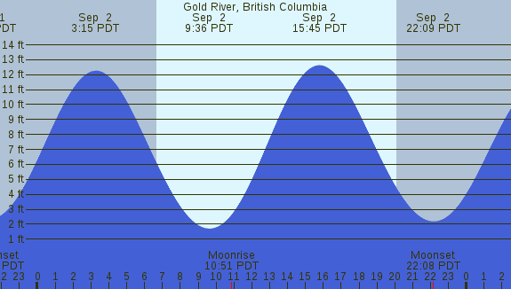 PNG Tide Plot