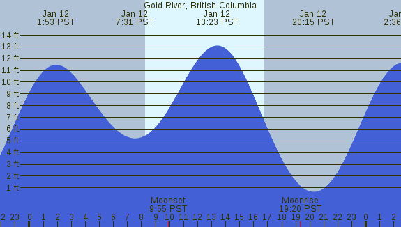 PNG Tide Plot