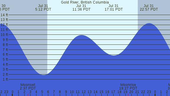 PNG Tide Plot