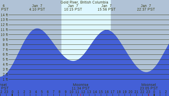 PNG Tide Plot