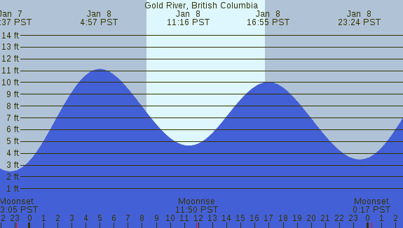 PNG Tide Plot