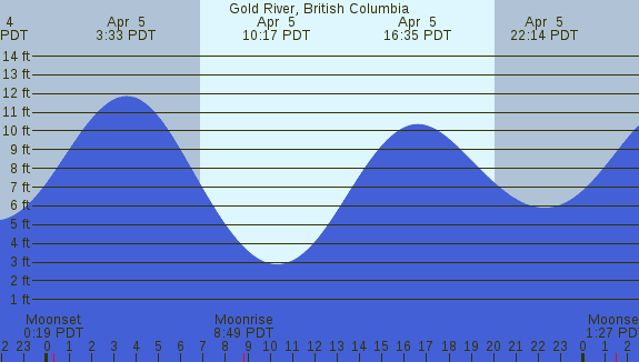PNG Tide Plot