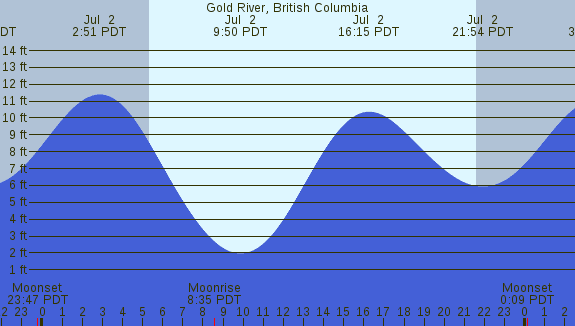 PNG Tide Plot