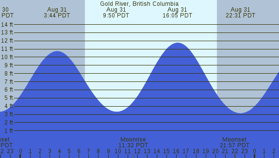 PNG Tide Plot