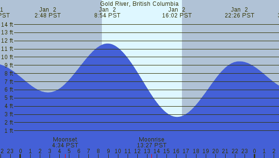 PNG Tide Plot