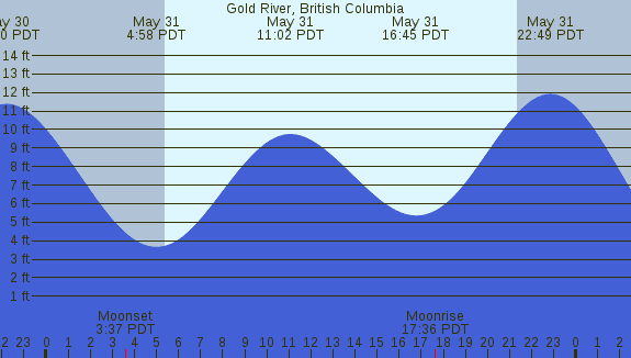 PNG Tide Plot