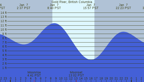 PNG Tide Plot
