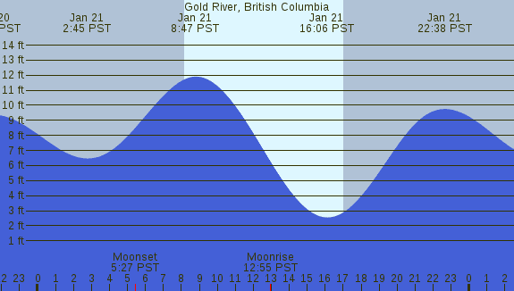 PNG Tide Plot