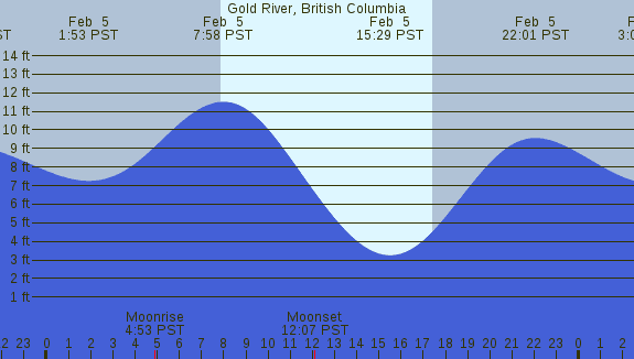 PNG Tide Plot
