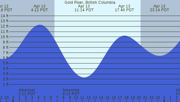 PNG Tide Plot