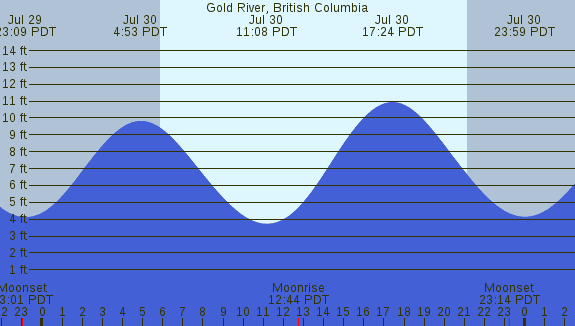 PNG Tide Plot