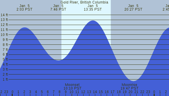 PNG Tide Plot