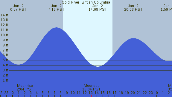PNG Tide Plot