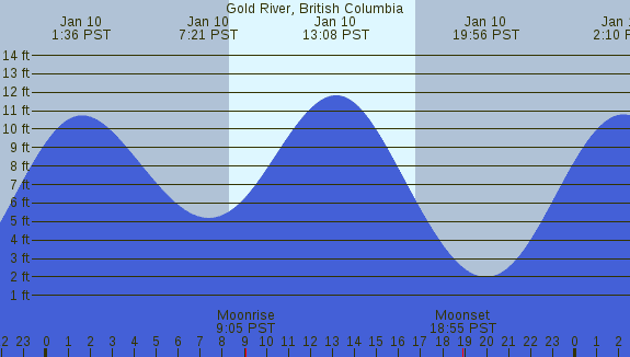 PNG Tide Plot