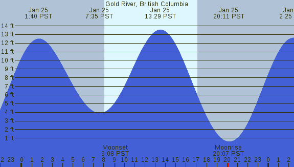 PNG Tide Plot