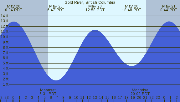 PNG Tide Plot