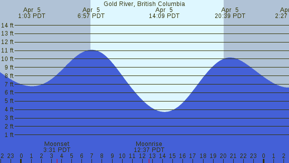 PNG Tide Plot