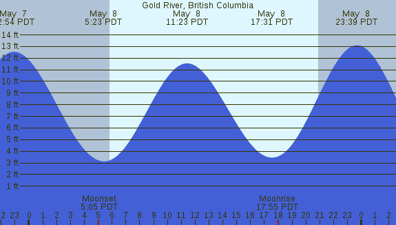 PNG Tide Plot