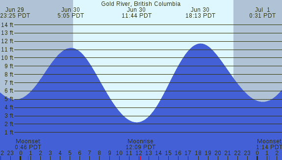 PNG Tide Plot
