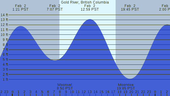 PNG Tide Plot