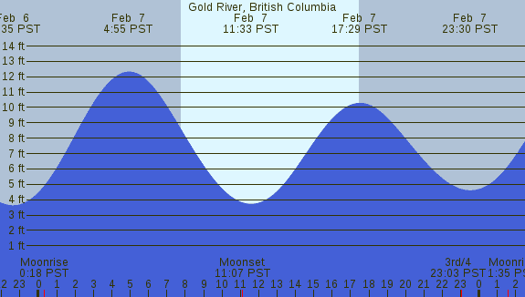 PNG Tide Plot