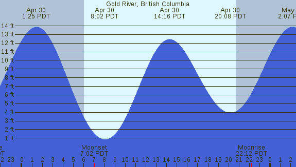 PNG Tide Plot