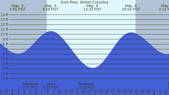 PNG Tide Plot