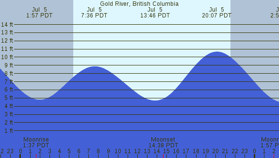 PNG Tide Plot