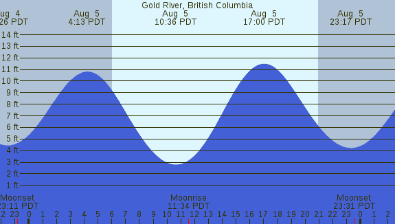PNG Tide Plot