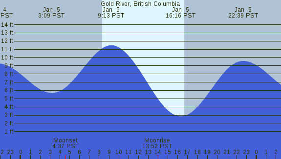PNG Tide Plot