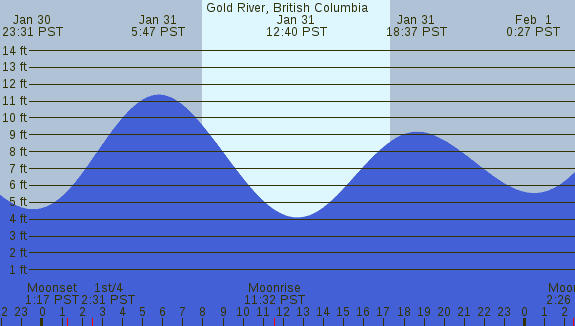 PNG Tide Plot