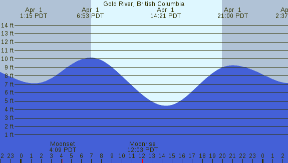 PNG Tide Plot