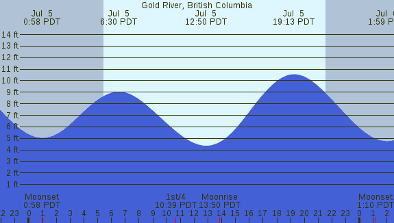 PNG Tide Plot