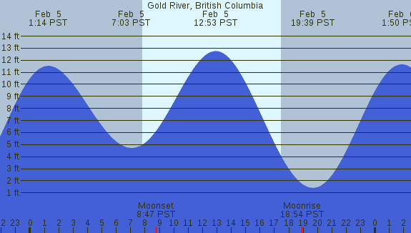 PNG Tide Plot