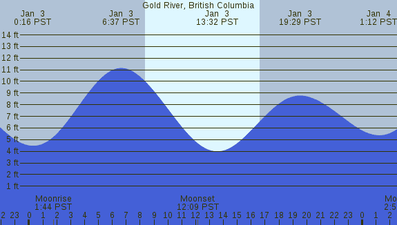 PNG Tide Plot