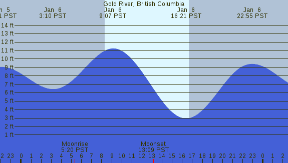 PNG Tide Plot