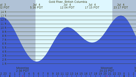 PNG Tide Plot