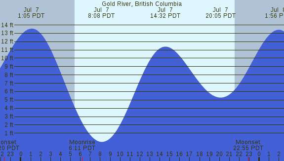 PNG Tide Plot