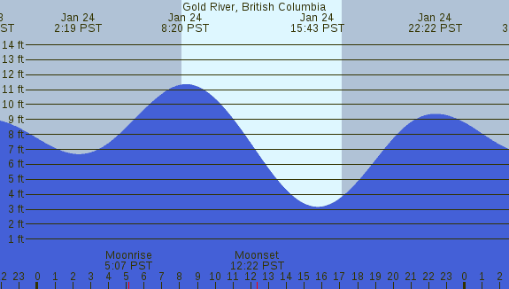 PNG Tide Plot