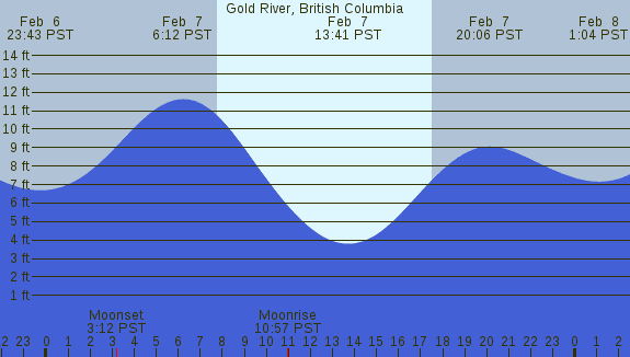 PNG Tide Plot