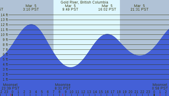 PNG Tide Plot