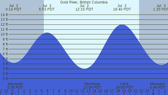PNG Tide Plot