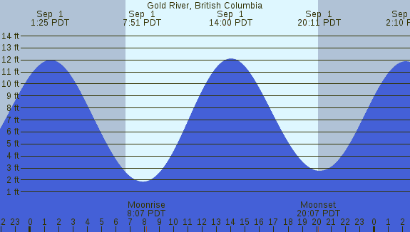 PNG Tide Plot