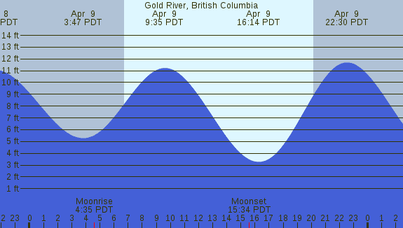 PNG Tide Plot