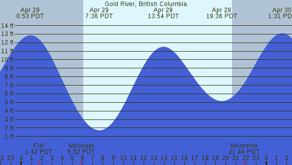 PNG Tide Plot