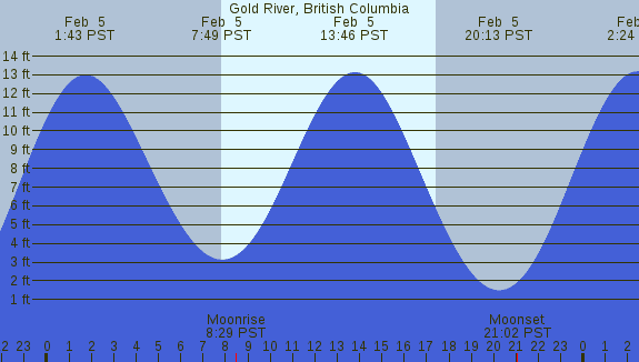 PNG Tide Plot